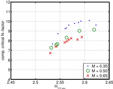 Figure 4.7: Compressible critical N-factor as a function of H 12,inc for a Mach number range of M = 0.35 − 0.65 and a chord Reynolds number of Re c = 6 · 10 6