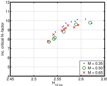 Figure 4.8: Incompressible critical N-factor as a function of H 12,inc for a Mach number range of M = 0.35 − 0.65 and a chord Reynolds number of Re c = 6 · 10 6