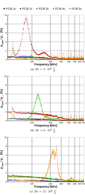 Figure 6. Pressure frequency spectra dependent on sen- sen-sor position @ M a = 6.0, r N = 0.15 mm, T 0 = 500 K, plain