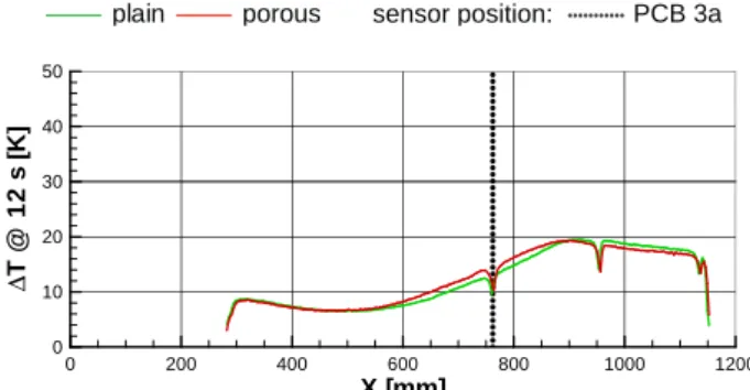 Figure 11. Temperature increase dependent on sur- sur-face @ M a = 6.0, r N = 0.15 mm, Re = 4 · 10 6 1 m , T 0 = 500 K plain porous Frequency [kHz]pRMS/p∞[%]100200 300 400 500 600 7000246810