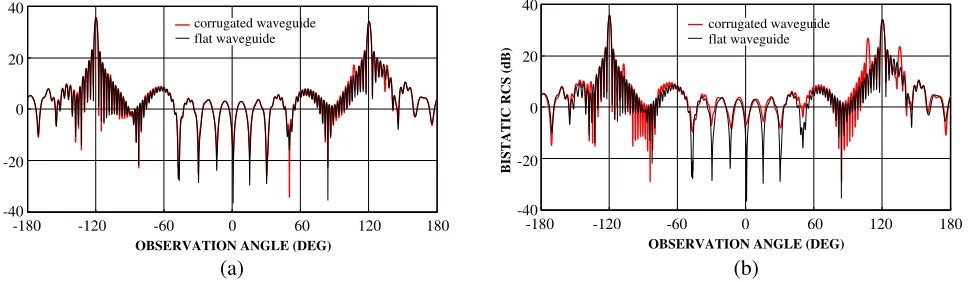 Figure 2. Bistatic RCS2 σ/λ [dB] of a ﬂat waveguide and a corrugated waveguide for θ0 = 60◦, N = 1,a = 10λ, m/k = 0.1, 2b = 4λ