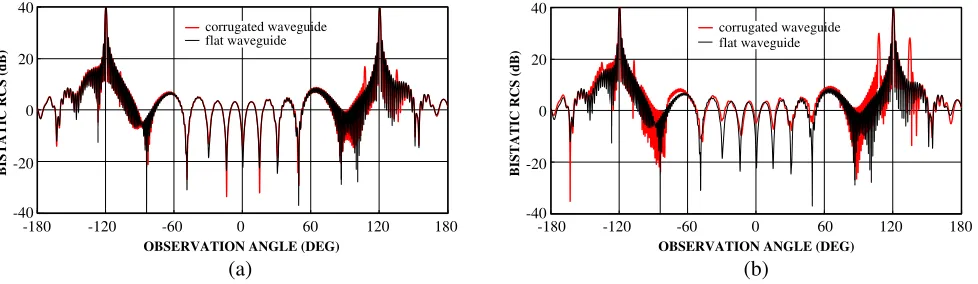 Figure 5. Bistatic RCS2 σ/λ [dB] of a ﬂat waveguide and a corrugated waveguide for θ0 = 60◦, N = 9,a = 45λ, m/k = 0.2, 2b = 4λ