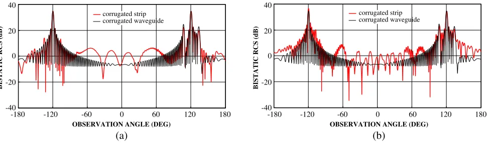 Figure 7. Bistatic RCS2 σ/λ [dB] of a corrugated strip and a corrugated waveguide for θ0 = 60◦, N = 5,a = 25λ, m/k = 0.2, 2h = 0.1λ