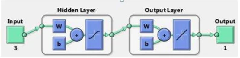 Figure 1: Typical network arrangement in a single-hidden layer ANN model  (Mathworks Inc., 