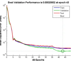 Figure 2: Training and Learning Profile of Single-layer model-ANN[3-6-1] 