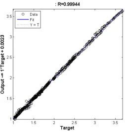Figure 3: Post-Training Regression Analysis of ANN[3-6-1]. 