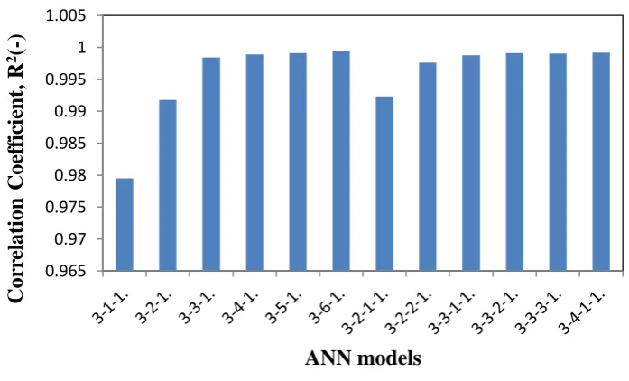 Figure 7: Correlation Coefficient (R2) for all ANN models in the prediction of relative 