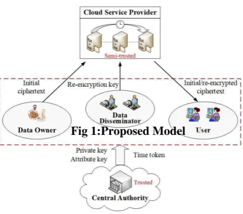 Fig 1:Proposed Model 