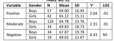 TABLE NO. 01 