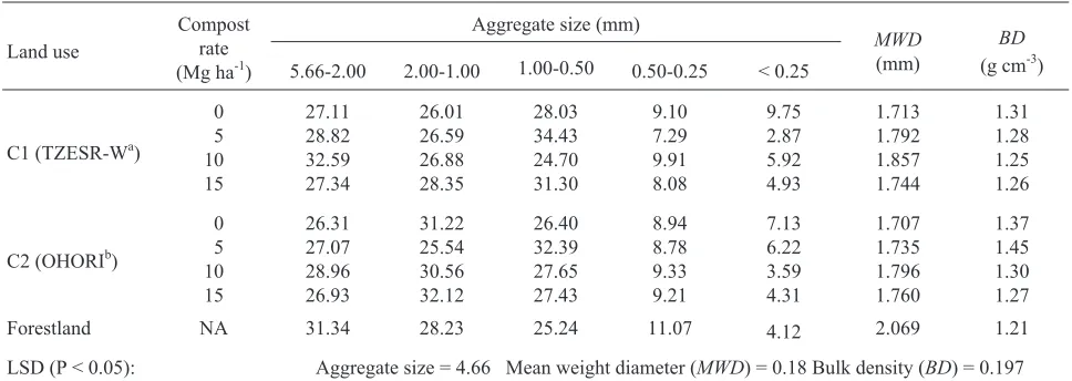 Table 2. Aggregatesizedistribution(%WSA), stability(MWD)andbulkdensity(g cm-3)ofthesoil asinfluencedby different land use
