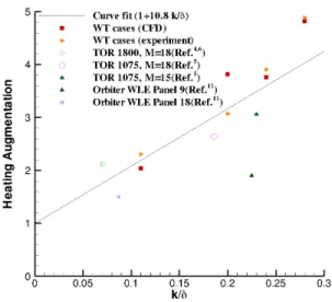 Figure 13. Heating augmentation based on k/δ param- param-eter, which does not fit the data well.