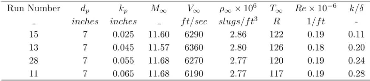 Table 1. Plug dimensions and wind tunnel flow conditions corresponding to the experimental run numbers.