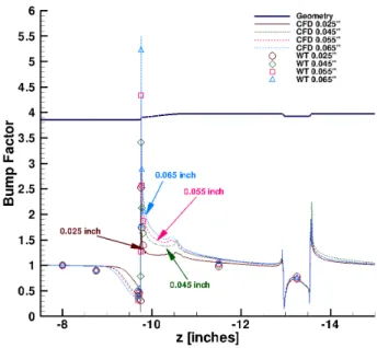 Figure 9. Heating Bump Factor, BF, along the Wind Tunnel (WT) geometry.