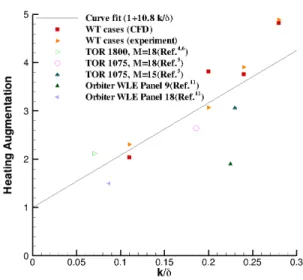 Figure 13. Heating augmentation based on k/δ param- param-eter, which does not fit the data well.