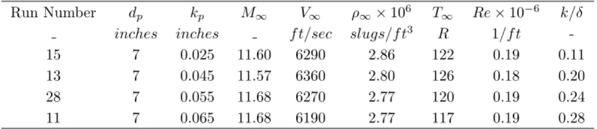 Table 1. Plug dimensions and wind tunnel flow conditions corresponding to the experimental run numbers.