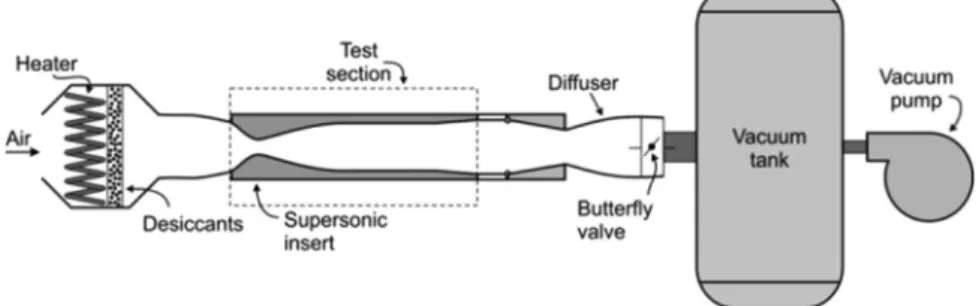 Fig. 1. Schematic of the tri-sonic wind tunnel.