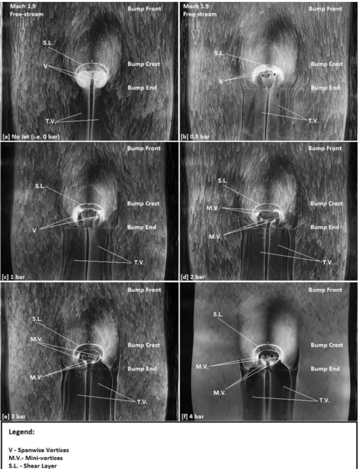 Fig. 7. Surface oil ﬂow visualisation images of the active jet bump with: (a) no jet blowing, (b) 0.5 bar, (c) 1 bar, (d) 2 bar, (e) 3 bar, and (f) 4 bar jet total pressure.