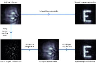 Figure 7. Comparison of single-frequency holographic reconstruction of letter E for a normally sampleddataset and a randomly undersampled dataset