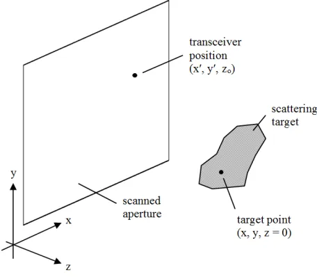 Figure 1. Geometric conﬁguration for holographic imaging system.