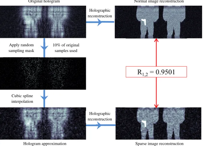 Figure 2. Simulated single-frequency hologram, and reconstructed imaged at z = 1.5 m plane usingnormal image reconstruction.