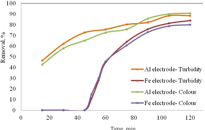 Figure 5. Effect of electrode material on color and turbidity removal. 