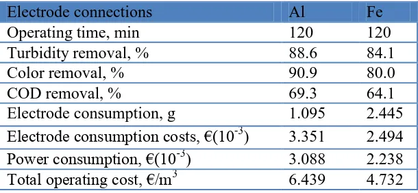 Table 4. Results of different electrode materials.  