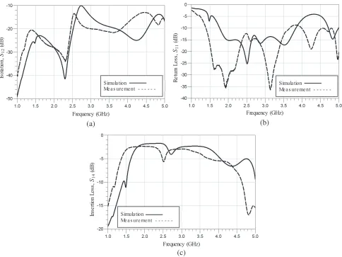 Figure 9. Simulation and measurement results of selectable multiband isolation DPDT switch (case 1),(a) isolation (S12), (b) return loss (S11), (c) insertion loss (S14).