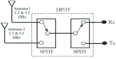 Figure 1. DPDT switch with back to back SPDTs in RF front-end system.