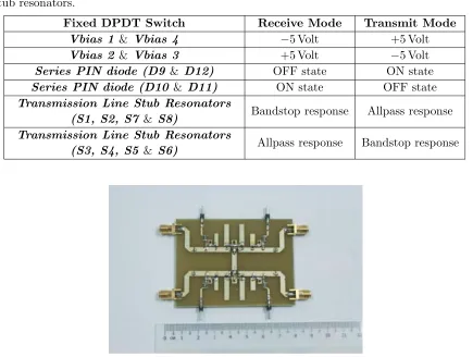 Table 1. Summary of circuit operation of the proposed ﬁxed DPDT switch with switchable transmissionline stub resonators.