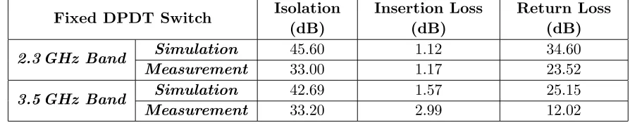 Table 3. Summary of performance of multiband isolation of ﬁxed DPDT switch for WiMAX and LTEin 2.3 GHz and 3.5 GHz bands.