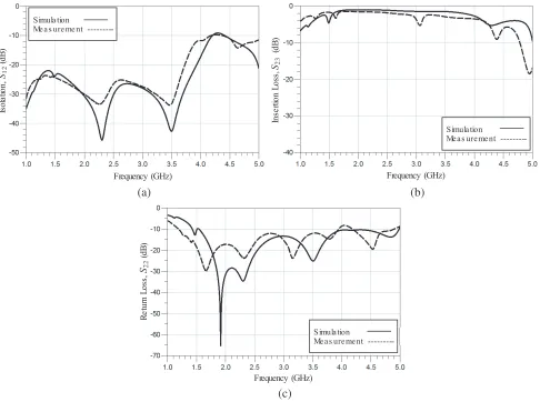 Figure 7. Simulation and measurement results of ﬁxed DPDT switch, (a) isolation (loss (S12), (b) insertionS23) and (c) return loss (S22).