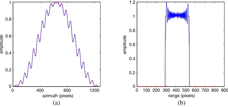 Figure 6.The horizontal and vertical displacement of trajectory deviations [cm] vs.the azimuthpixels.