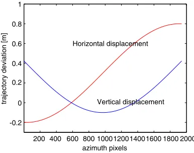 Figure 9. The horizontal and vertical displacement of trajectory deviations [m] vs. the azimuth pixels.