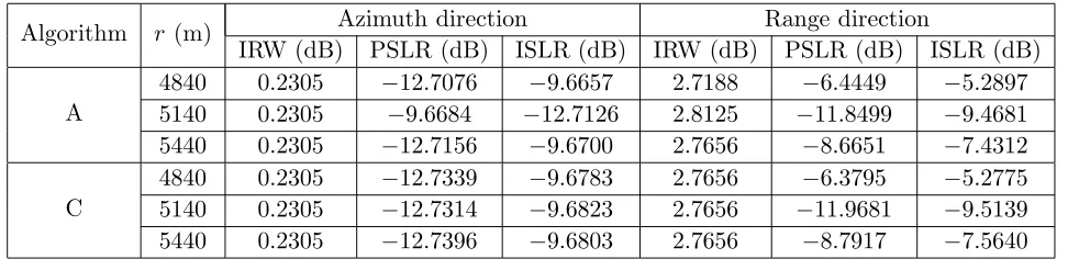 Figure 11. SAR raw data phase comparison between Algorithm B and C. (a) Azimuth cut. (b) Rangecut