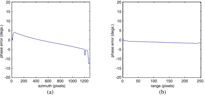 Figure 13. SAR raw data amplitude comparison between Algorithm B and C. The track deviationsare depicted in Figure 12 and (55) gives the antenna pointing errors (The blue lines are for the results ofAlgorithm B and the red lines are from Algorithm C)