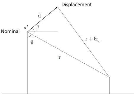 Figure 2. SAR system geometry in cross track plane [26].