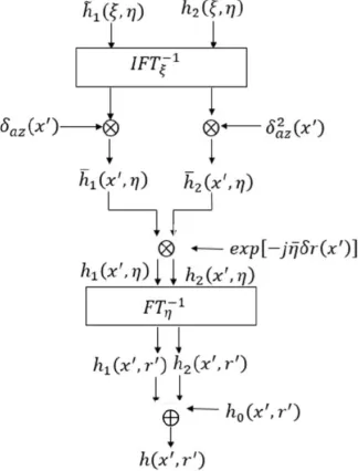 Figure 3. Flow-chart of the SAR raw data simulation.