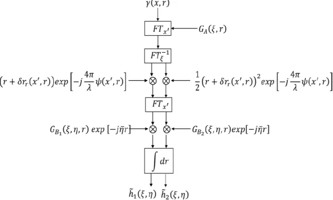 Figure 5. Flow-chart of the method discussed in Section 3.2.