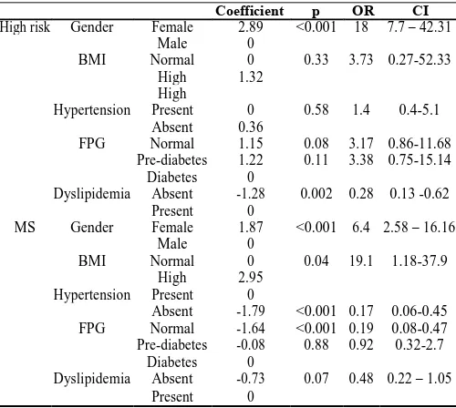Table 3 Strength of association of different variables forpredicting the risk of metabolic syndrome in the study population 