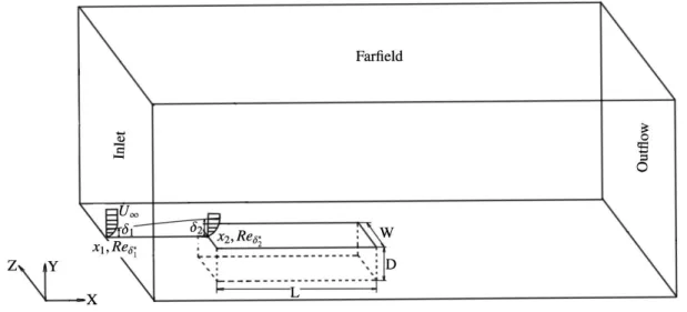 Fig. 1. Computational conﬁguration of full 3D open cavity.