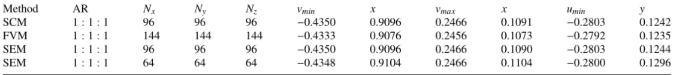 Table 2. Comparison with the spectral-element method (SEM) nek5000 own results, benchmark spectral collocation method 28 (SCM) and results Finite volume method 23 (FVM) of the minimum and maximum velocities on the centerlines for the 3D lid-driven cavity a