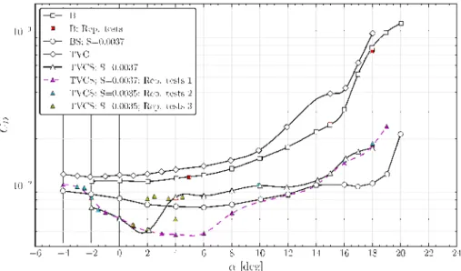 Figure 1.4. Drag coefficient curves for the four configurations tested in Lasagna et al