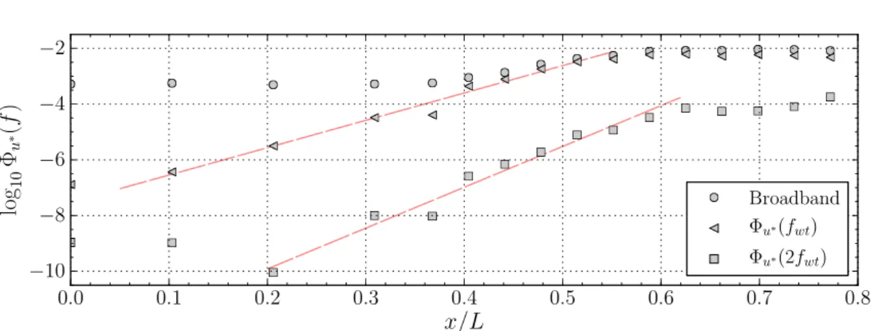 Figure 3.6. Streamwise evolution of broadband, circle, and narrow-band power spectral densities, at f = f wt , triangles, and f = 2f wt , squares.