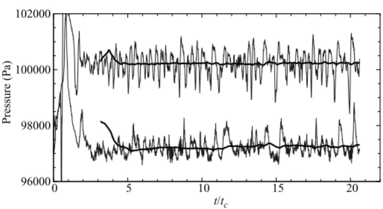 Figure 8. Plane-averaged inﬂow and outﬂow pressure as a function of time for Case A2.