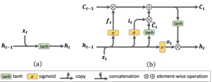 Figure 1: RNN (a) and LSTM (b) 1