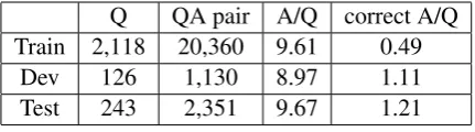 Table 1:Statistics of WikiQA (Q=Question,A=Answer)