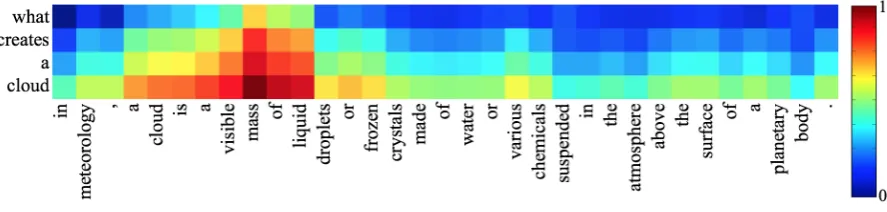 Figure 4: L2 -norm of the interaction states from question to answer (linearly mapped to [ 0, 1] ).