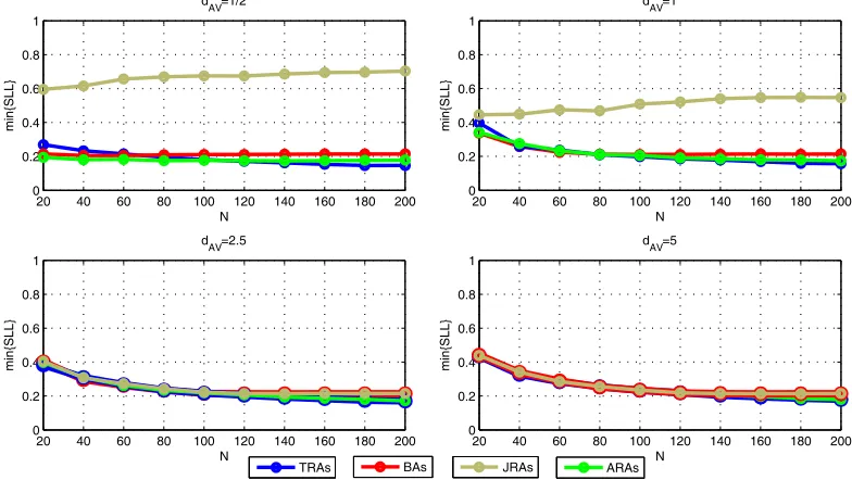 Figure 7. Statistical minimum of the SLL for each type of array as function of the number of antennaelements and for diﬀerent average spacing.