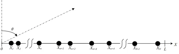 Figure 1. Generic random array where the positions of antenna elements are implicitly ordered.