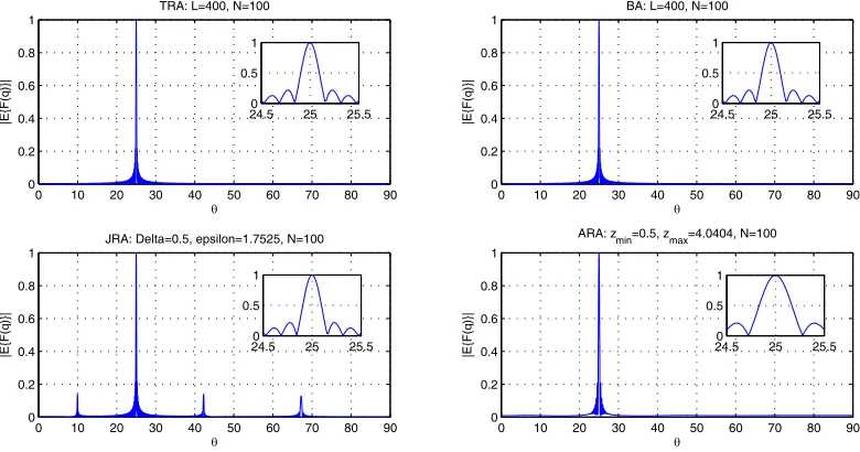 Figure 2. Magnitude of the mean array factor withsteering angle equal to 25 N = 100, maximum aperture equal to 400λ and◦.